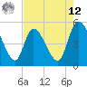 Entrance tide chart for Monday, May 12, 2025