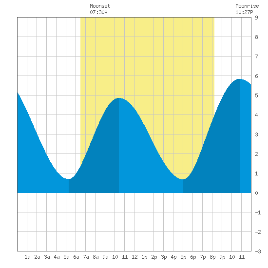 Entrance tide chart for Wednesday, May 14, 2025