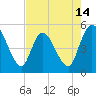 Entrance tide chart for Wednesday, May 14, 2025