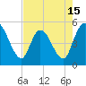 Entrance tide chart for Thursday, May 15, 2025