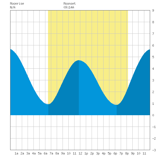 Entrance tide chart for Friday, May 16, 2025