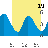Entrance tide chart for Monday, May 19, 2025