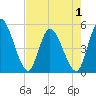 Entrance tide chart for Thursday, May 1, 2025