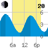 Entrance tide chart for Tuesday, May 20, 2025