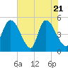 Entrance tide chart for Wednesday, May 21, 2025