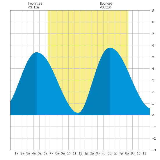 Entrance tide chart for Thursday, May 22, 2025
