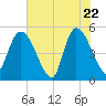 Entrance tide chart for Thursday, May 22, 2025