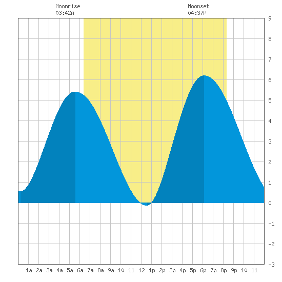 Entrance tide chart for Friday, May 23, 2025