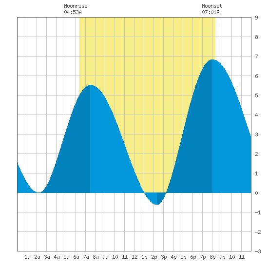 Entrance tide chart for Sunday, May 25, 2025