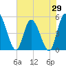 Entrance tide chart for Thursday, May 29, 2025