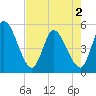 Entrance tide chart for Friday, May 2, 2025