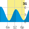Entrance tide chart for Saturday, May 31, 2025