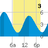 Entrance tide chart for Saturday, May 3, 2025