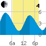 Entrance tide chart for Sunday, May 4, 2025