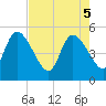 Entrance tide chart for Monday, May 5, 2025
