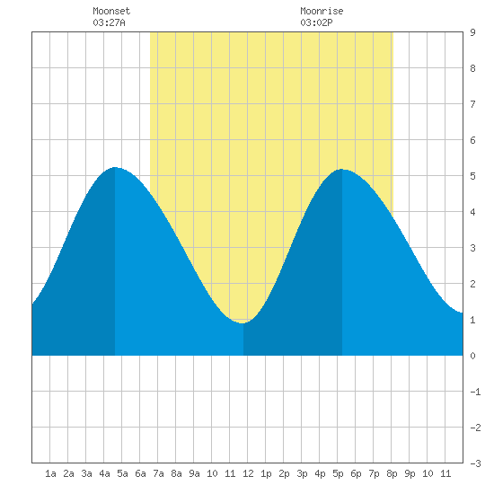 Entrance tide chart for Tuesday, May 6, 2025