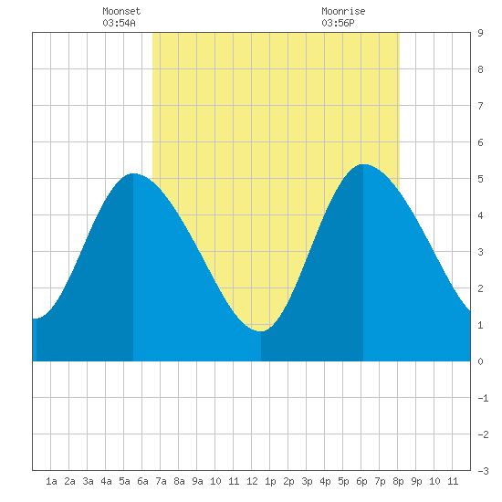 Entrance tide chart for Wednesday, May 7, 2025