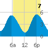 Entrance tide chart for Wednesday, May 7, 2025