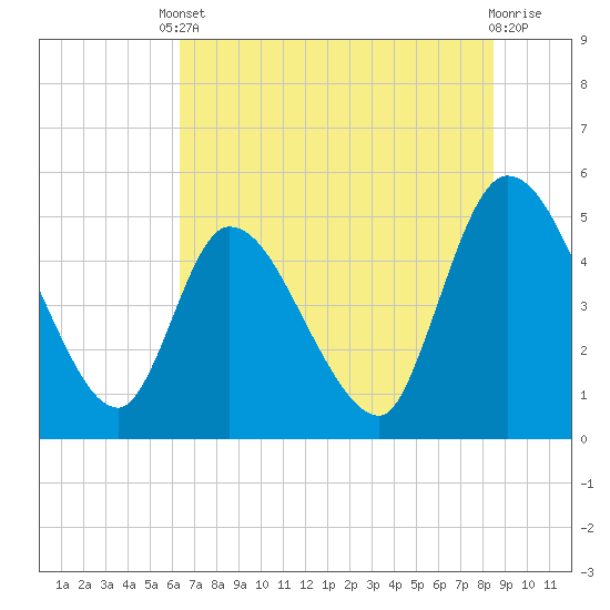 Entrance tide chart for Tuesday, June 10, 2025