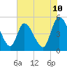 Entrance tide chart for Tuesday, June 10, 2025