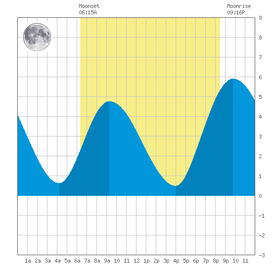 Entrance tide chart for Wednesday, June 11, 2025
