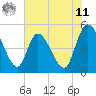 Entrance tide chart for Wednesday, June 11, 2025