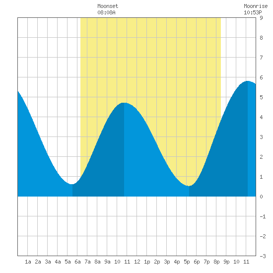 Entrance tide chart for Friday, June 13, 2025