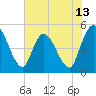 Entrance tide chart for Friday, June 13, 2025