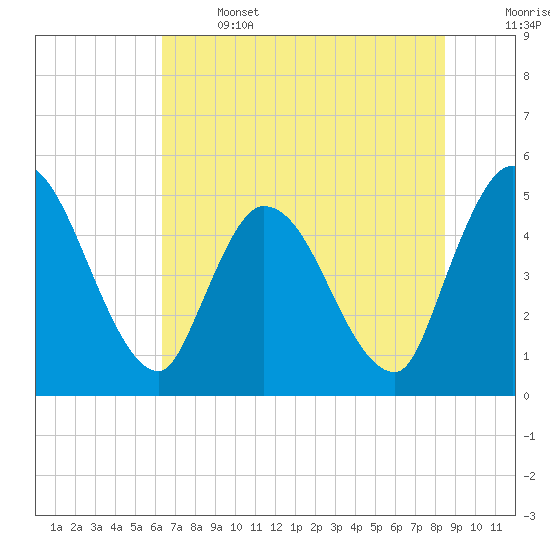 Entrance tide chart for Saturday, June 14, 2025