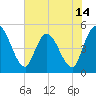 Entrance tide chart for Saturday, June 14, 2025