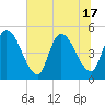Entrance tide chart for Tuesday, June 17, 2025