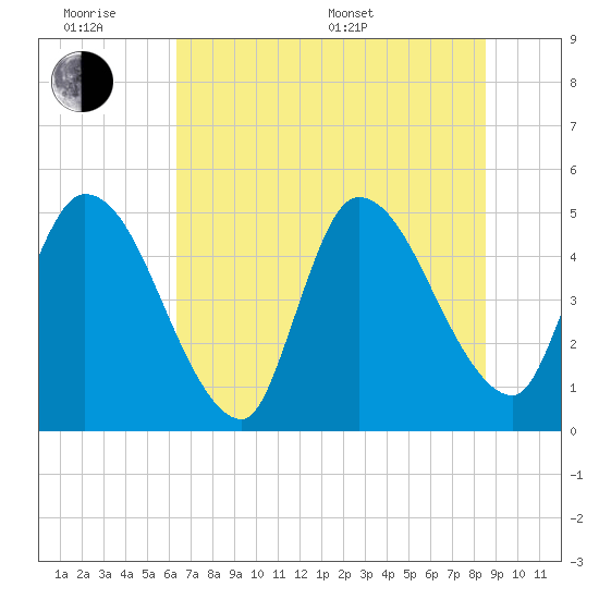 Entrance tide chart for Wednesday, June 18, 2025