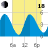 Entrance tide chart for Wednesday, June 18, 2025