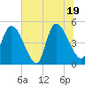 Entrance tide chart for Thursday, June 19, 2025