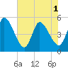 Entrance tide chart for Sunday, June 1, 2025