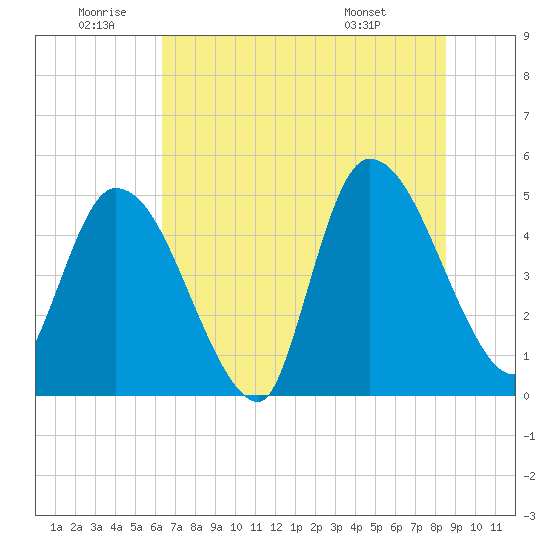 Entrance tide chart for Friday, June 20, 2025