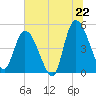 Entrance tide chart for Sunday, June 22, 2025