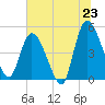 Entrance tide chart for Monday, June 23, 2025