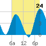 Entrance tide chart for Tuesday, June 24, 2025