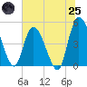 Entrance tide chart for Wednesday, June 25, 2025