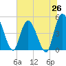 Entrance tide chart for Thursday, June 26, 2025