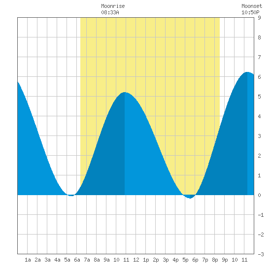 Entrance tide chart for Friday, June 27, 2025