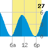 Entrance tide chart for Friday, June 27, 2025