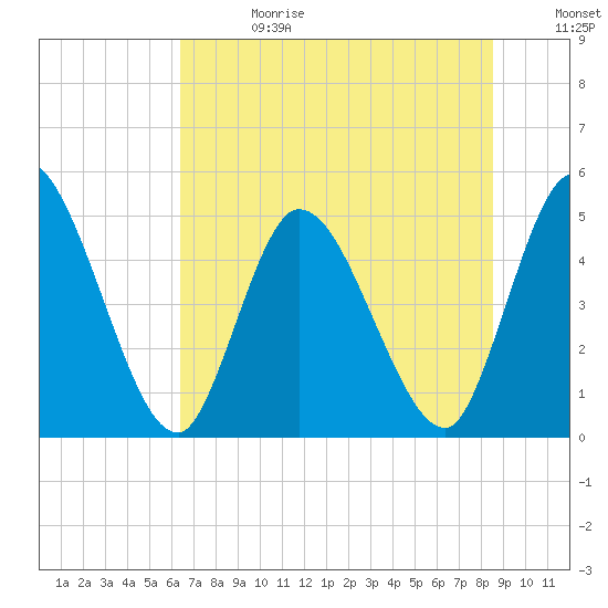 Entrance tide chart for Saturday, June 28, 2025