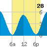 Entrance tide chart for Saturday, June 28, 2025