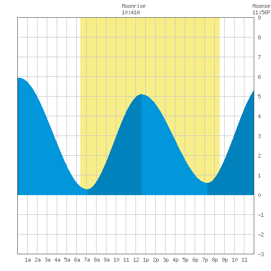 Entrance tide chart for Sunday, June 29, 2025