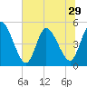 Entrance tide chart for Sunday, June 29, 2025