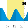 Entrance tide chart for Monday, June 30, 2025