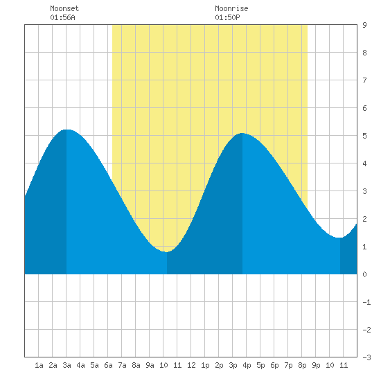 Entrance tide chart for Tuesday, June 3, 2025