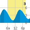 Entrance tide chart for Tuesday, June 3, 2025
